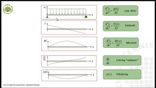 Elastiska linjens ekvation med exempel 1 [upl. by Fleming859]