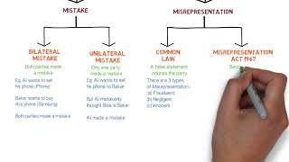 Contract Law  Chapter 6 Vitiating Factors Degree  Year 1 [upl. by Miru]