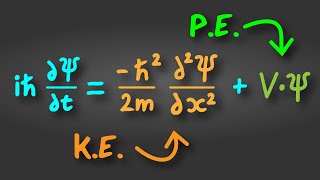 The Schrödinger Equation Explained in 60 Seconds [upl. by Gamaliel415]