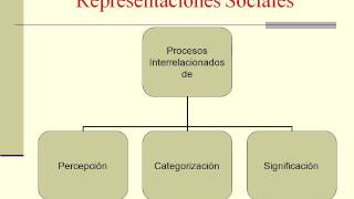 Prácticas y Representaciones Sociales [upl. by Rehpotsirhcnhoj]