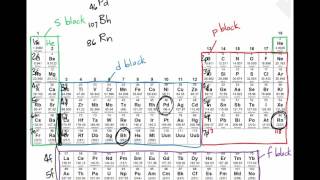 Abbreviated Electron Configuration [upl. by Brynn]