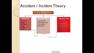 Theories of accident causation [upl. by Oletha97]