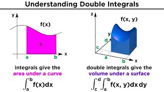 Double and Triple Integrals [upl. by Lambrecht512]