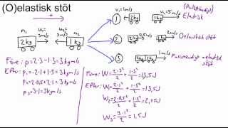 Stöt elastisk och oelastisk [upl. by Walke]