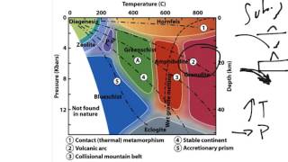 Physical Geology Metamorphic Metamorphic facies [upl. by Aneelad]