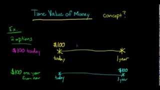 Time Value of Money concept explained [upl. by Annuahs]